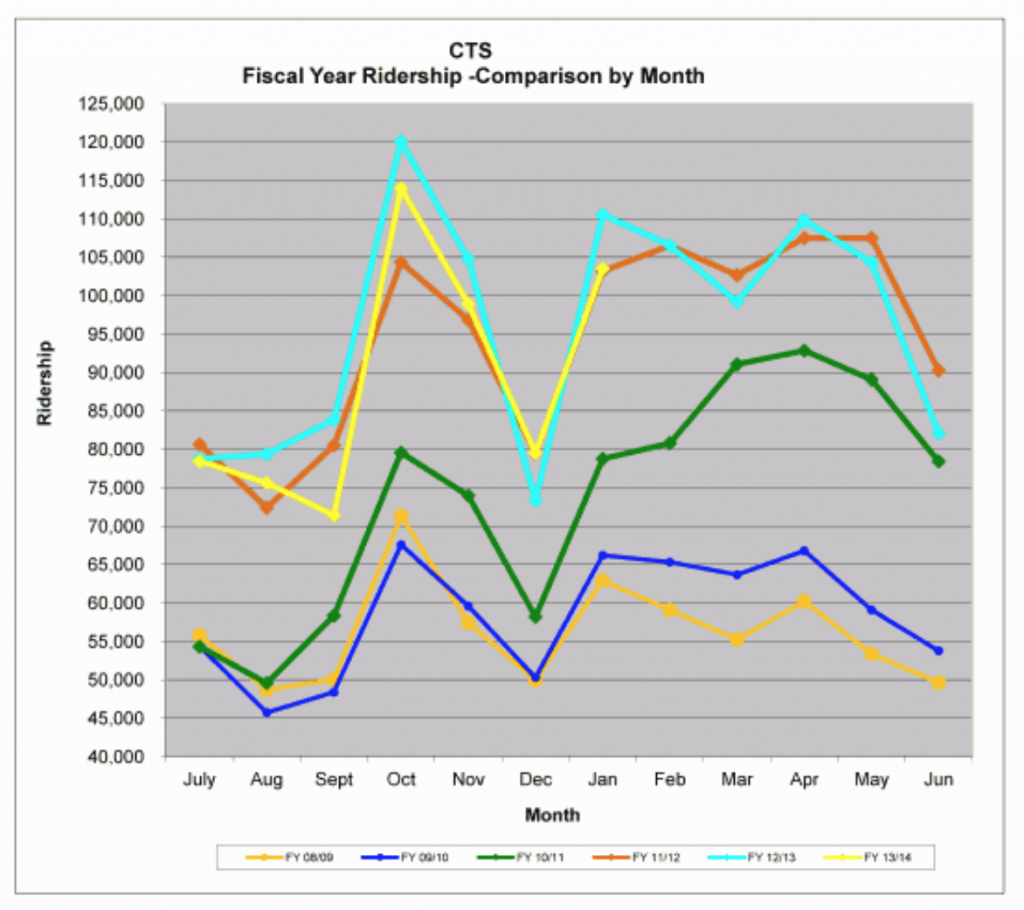 bus ridership